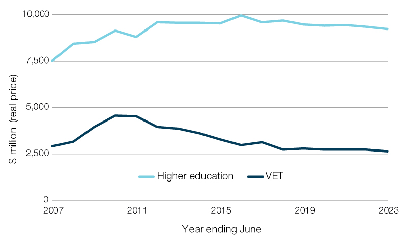 Australian Government estimated expenditure on higher education and VET, 2006–07 to 2022–23 (real prices)