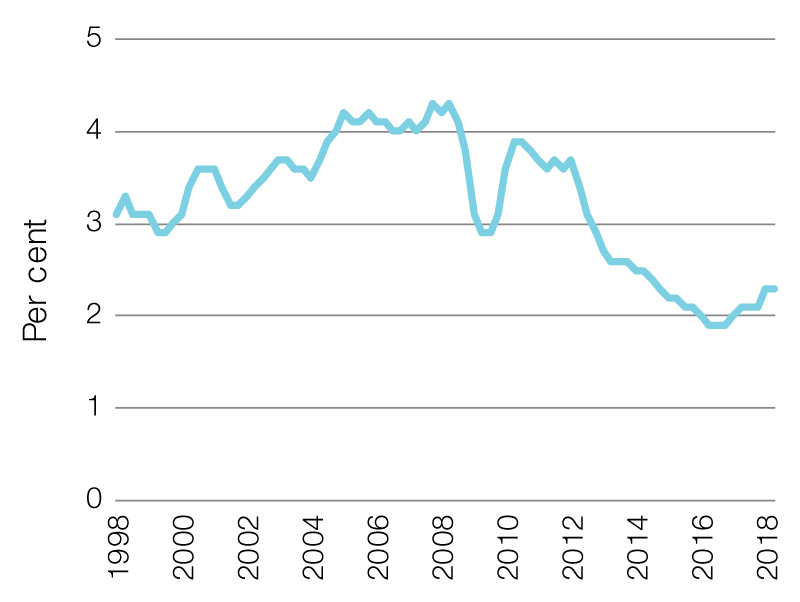 Wage Price Index, 1998–2018