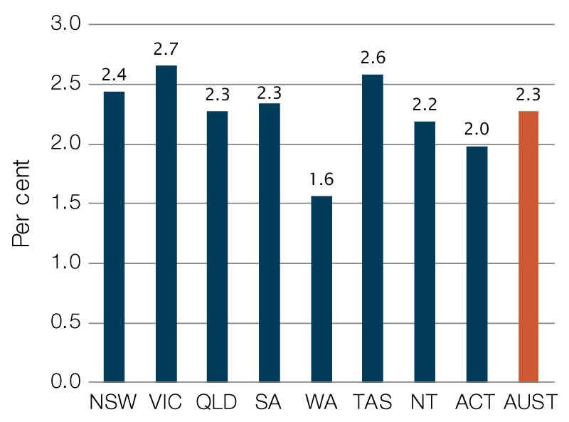 Wage Price Index by state and territory