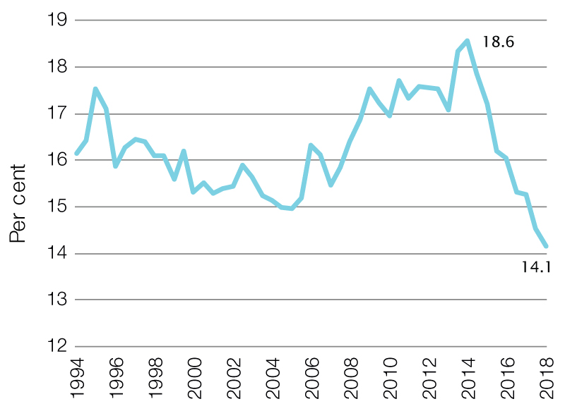 Gender wage gap, based on average weekly earnings