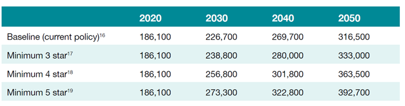 figure 3 table showing Projected number of direct care FTE in aged care