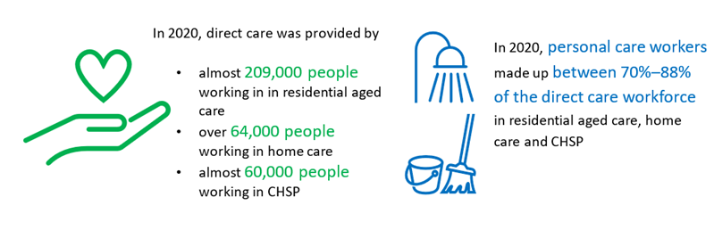 graphic with heading workforce and text that reads: In 2020, direct care was provided by almost 209,000 people working in in residential aged care, over 64,000 people working in home care, almost 60,000 people working in CHSP, in In 2020, personal care workers made up between 70%–88% of the direct care workforce in residential aged care, home care and CHSP