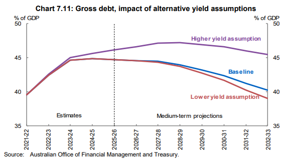 Graph - Gross debt, impact of alternative yield assumptions