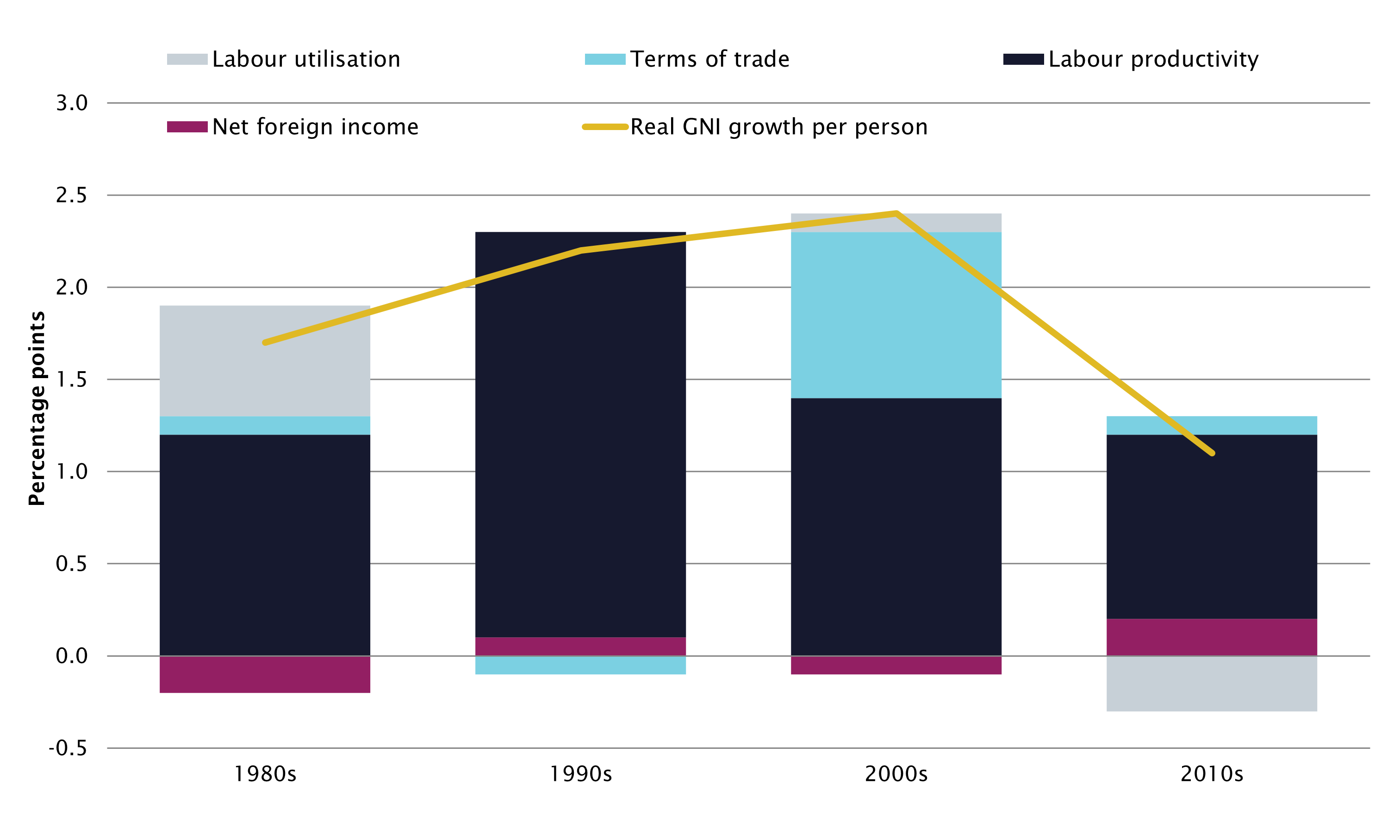 Graph - Contributions to real GNI per person growth (measured in percentage points)
