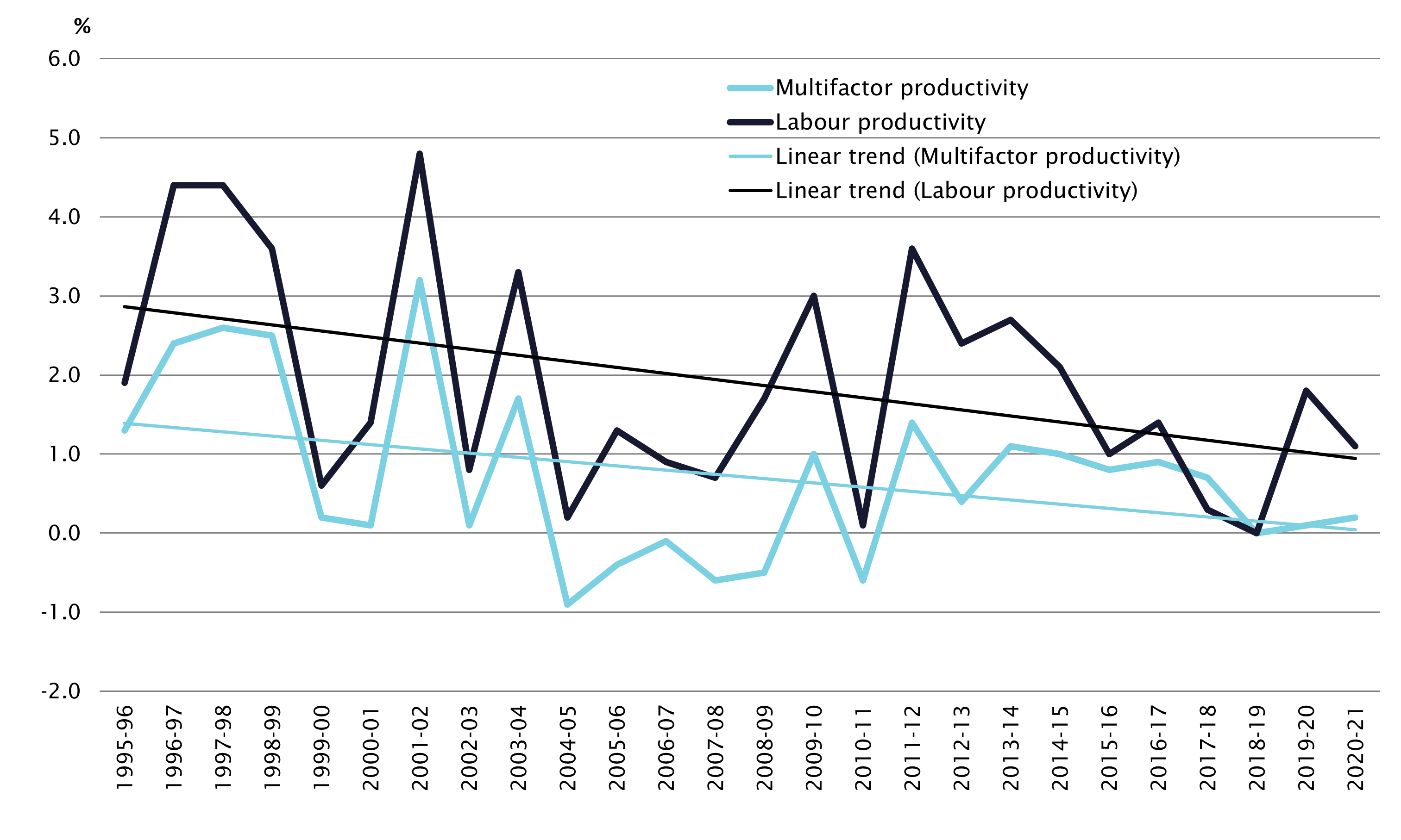 Graph - Market sector, productivity growth – hours worked basis (annual percentage change) 