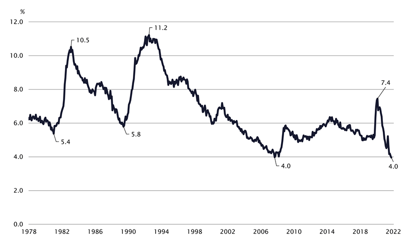 graph - figure 1 Unemployment rate, 1978 to 2022 (seasonally adjusted)