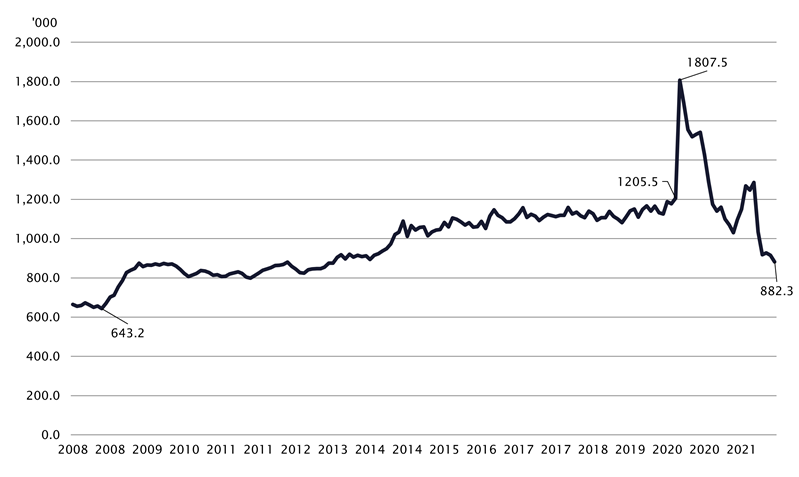 graph - Figure 4	Number of underemployed workers (seasonally adjusted), 2008 to 2022