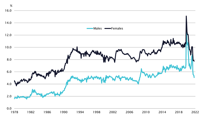 graph - Figure 5 Underemployment rates for females and males (seasonally adjusted), 1978 to 2022