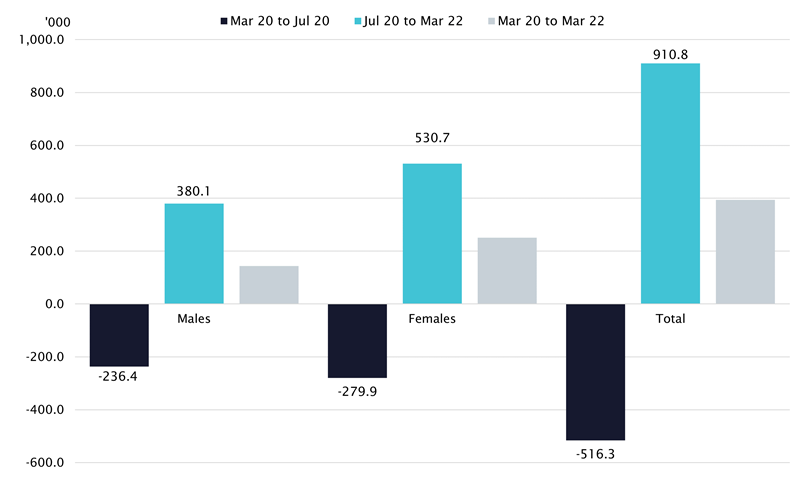 graph - Figure 6 Change in employment for males and females (seasonally adjusted), March 2020 to March 2022