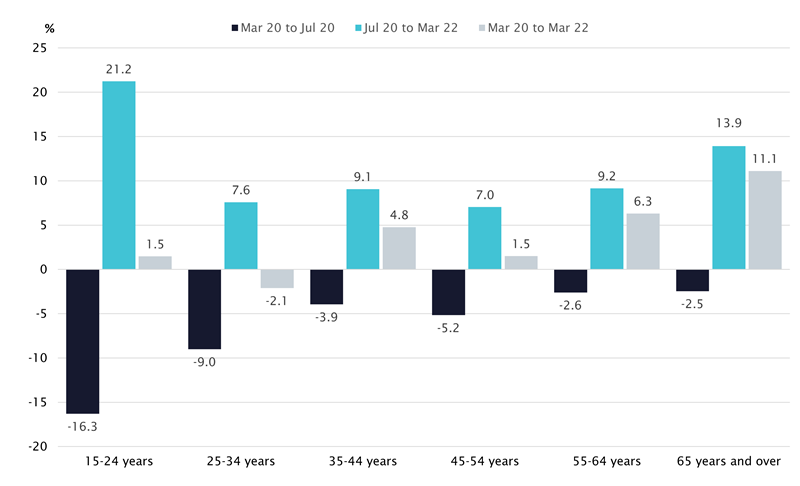 graph - Figure 8 Change in hours worked by age (original estimates), March 2020 to March 2022