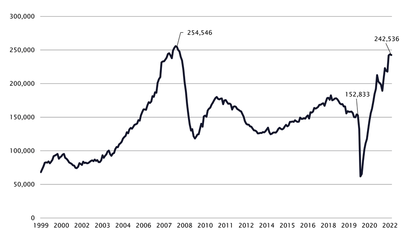 graph - Figure 10	ANZ Job Advertisement series, 1999 to 2022
