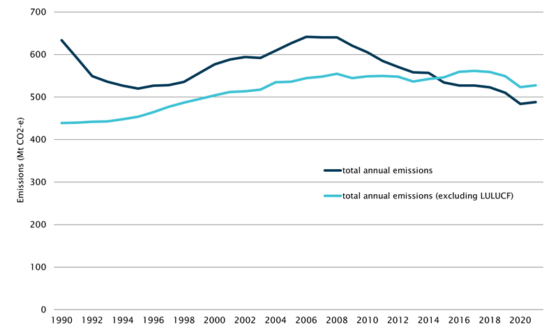 graph - showing Australia’s total annual emissions including and excluding LULUCF (Mt CO2-e) from 