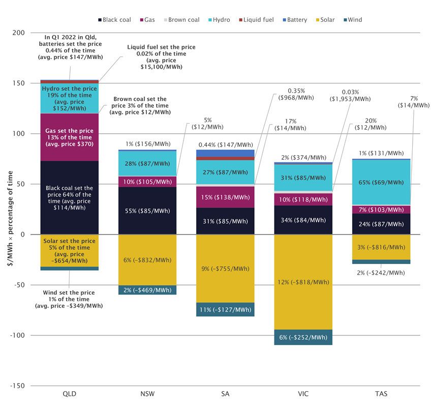 graph - showing Time-weighted wholesale electricity price impacts of different fuel sources, Q1 2022