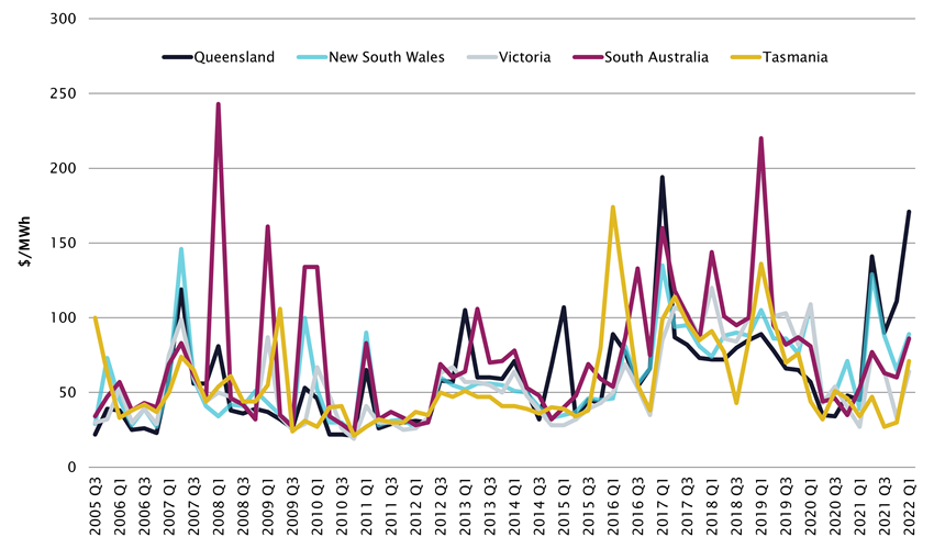 graph - NEM quarterly volume-weighted average electricity spot prices ($/MWh), 2005–2022