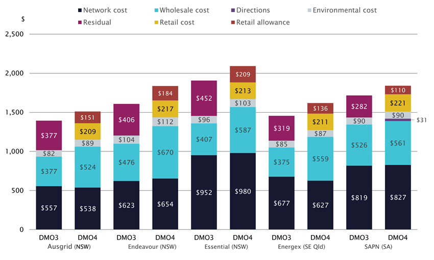 graph - Change in the price components of the default market offer for retail electricity  between 2021–22 (DMO 3) and 2022–23 (DMO 4)