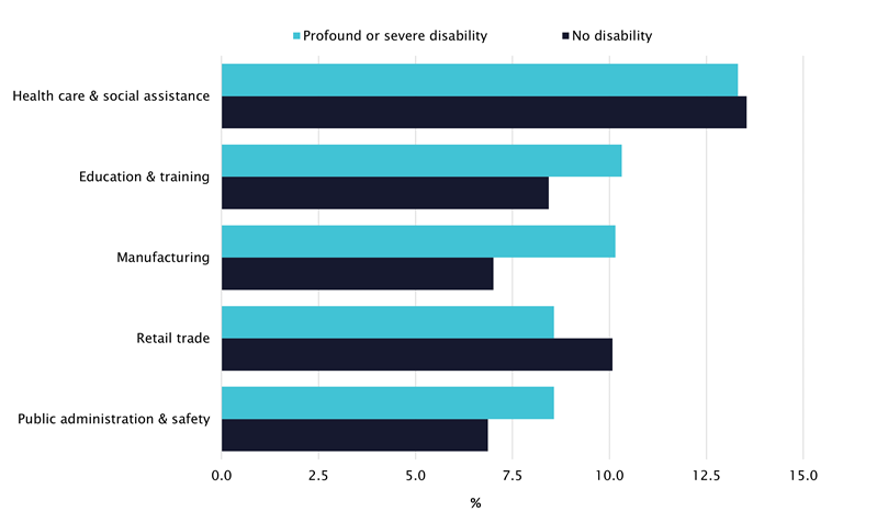 figure 4 Top 5 industries of employment for people (15 to 64 years) by selected disability, 2018