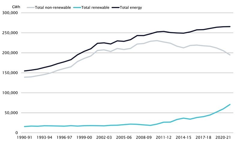 graph - Australia’s renewable and non-renewable electricity generation