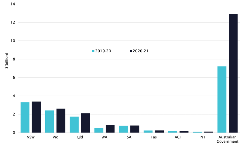 Graph showing commonwealth, state and territory government contributions to NDIS 2020-21 dollars