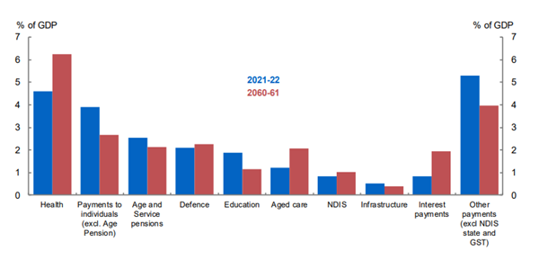 graph showing Government spending on the NDIS compared with other programs as a proportion of GDP
