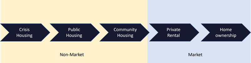 infographic showing the housing continuum - the continuum begins in the section labelled non-market which contains the terms 'crisis housing', 'public housing' and 'community housing', these arrows point to section labelled market that contains the terms 'private rental' and 'home ownership'