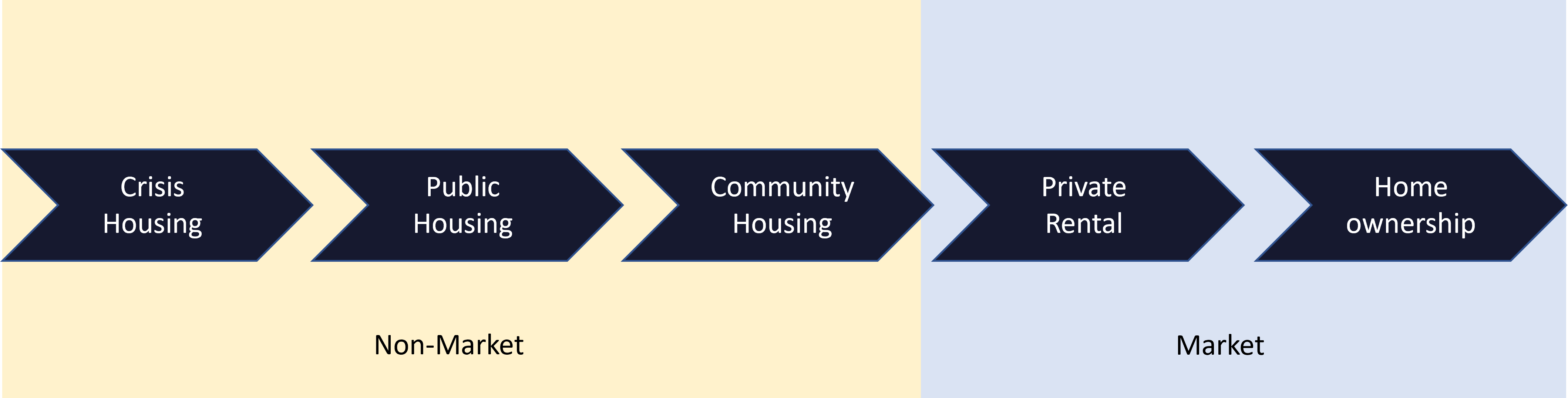 infographic showing the housing continuum - the continuum begins in the section labelled non-market which contains the terms 'crisis housing', 'public housing' and 'community housing', these arrows point to section labelled market that contains the terms 'private rental' and 'home ownership'