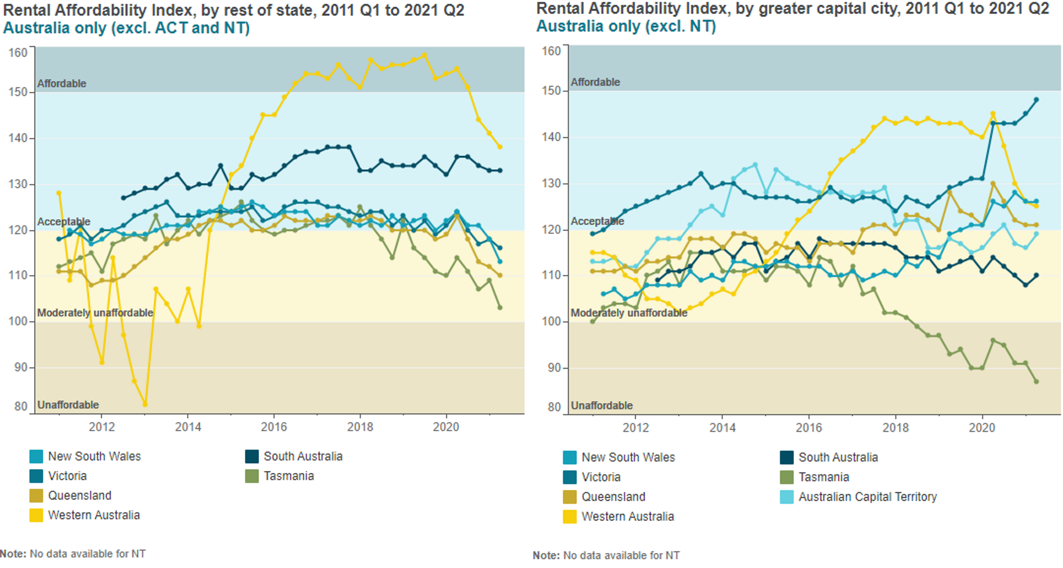 two charts side by side - data shows rental affordability in capital city regions and 'rest of state' to Q2 2021