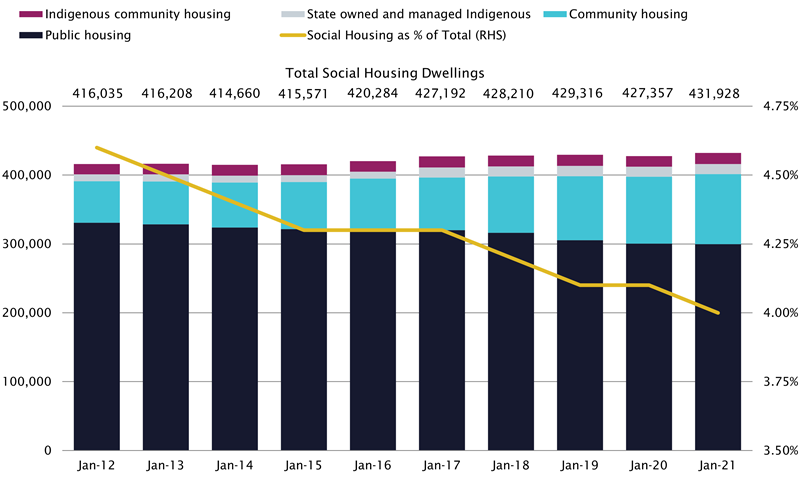 graph - shows Social housing stock as a proportion of total housing stock