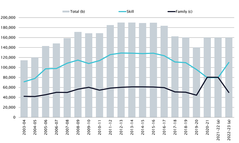 graph - showing Migration Program outcomes 2003–04 to 2022–23