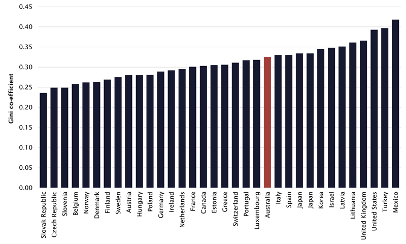Figure 2	Gini coefficients of OECD countries, 2018