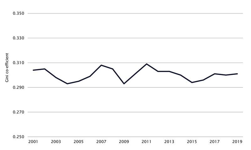 Figure 3	Gini coefficient for equivalised disposable household income, 2001 to 2019
