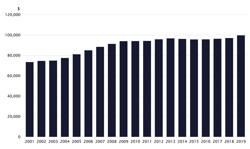 Figure 5	Average disposable household equivalised incomes in Australia (December 2019 dollars), 2001 to 2019