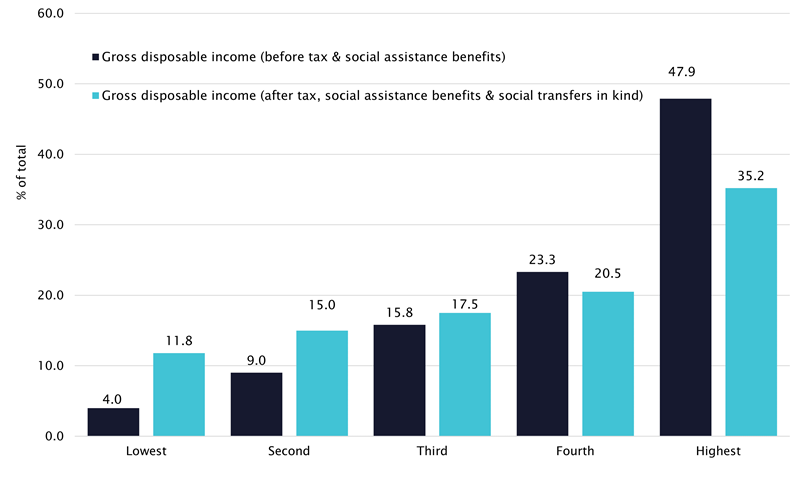 Figure 8	Quintile shares of gross disposable household income, 2019–20