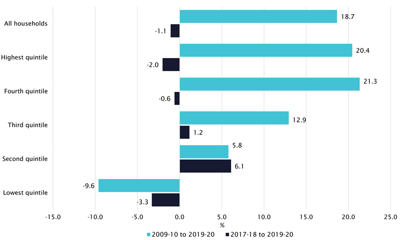 Figure 10 Percentage change in average household net worth (or wealth) by quintile