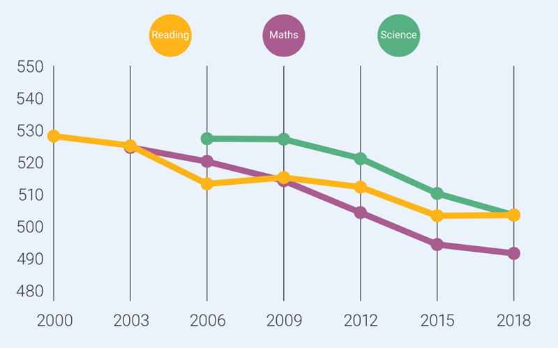 Graph showing Australian achievement trends in PISA—mean scores in assessment domains