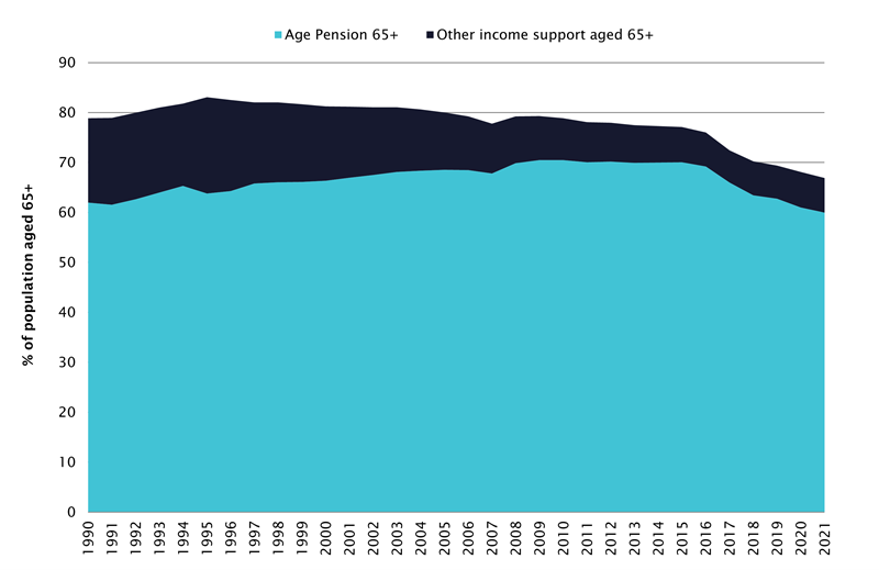 graph showing Income support recipients aged 65+ as a % of estimated resident population aged 65+