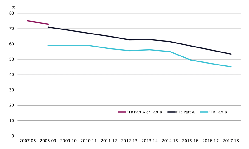 graph showing Proportion of families with children under 16 years of age receiving Family Tax Benefit
