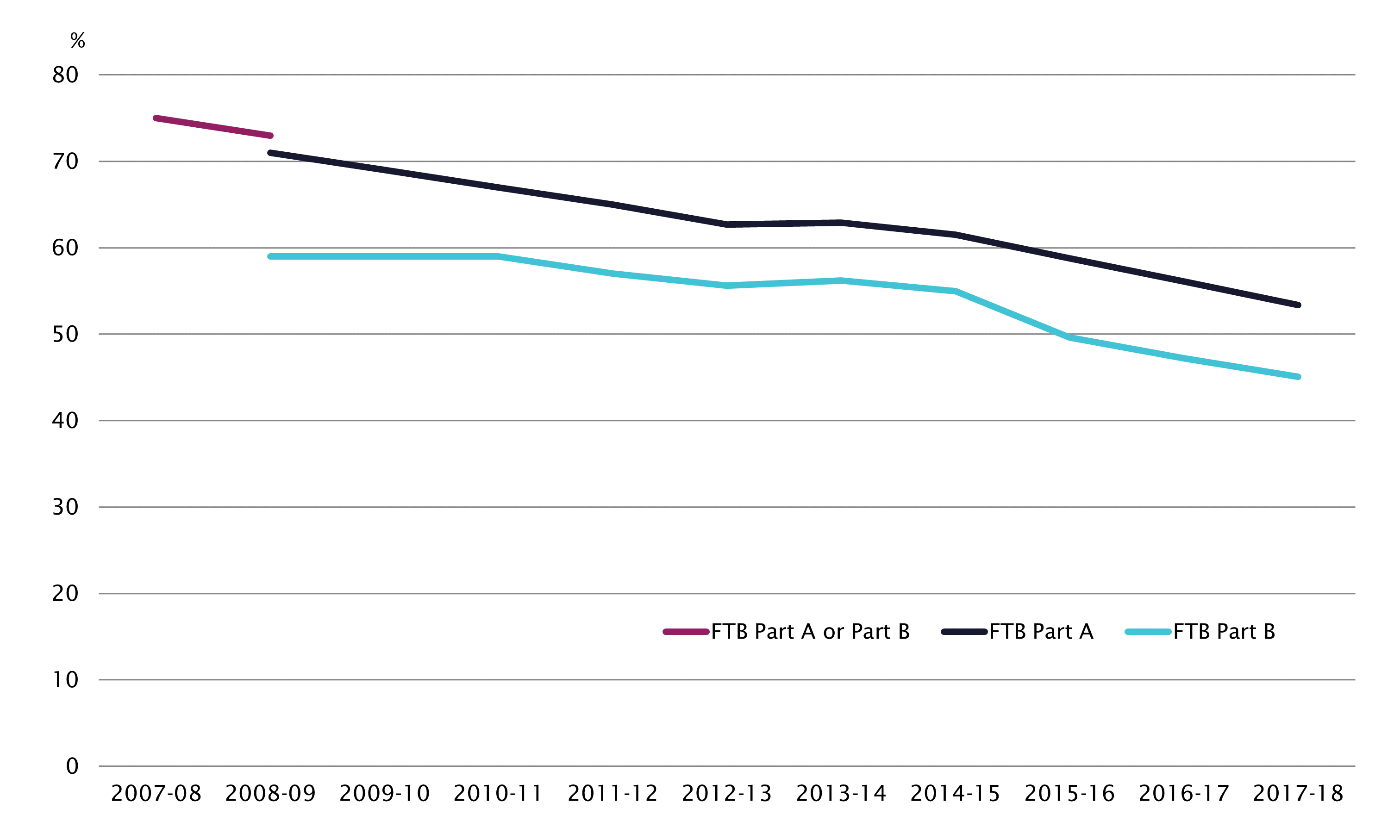 graph showing Proportion of families with children under 16 years of age receiving Family Tax Benefit