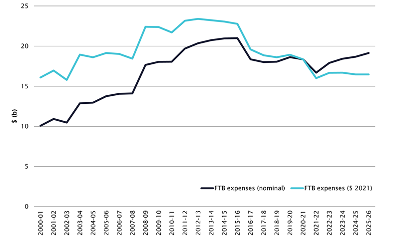 graph showing Family Tax Benefit expenses, nominal and real ($ June 2021)