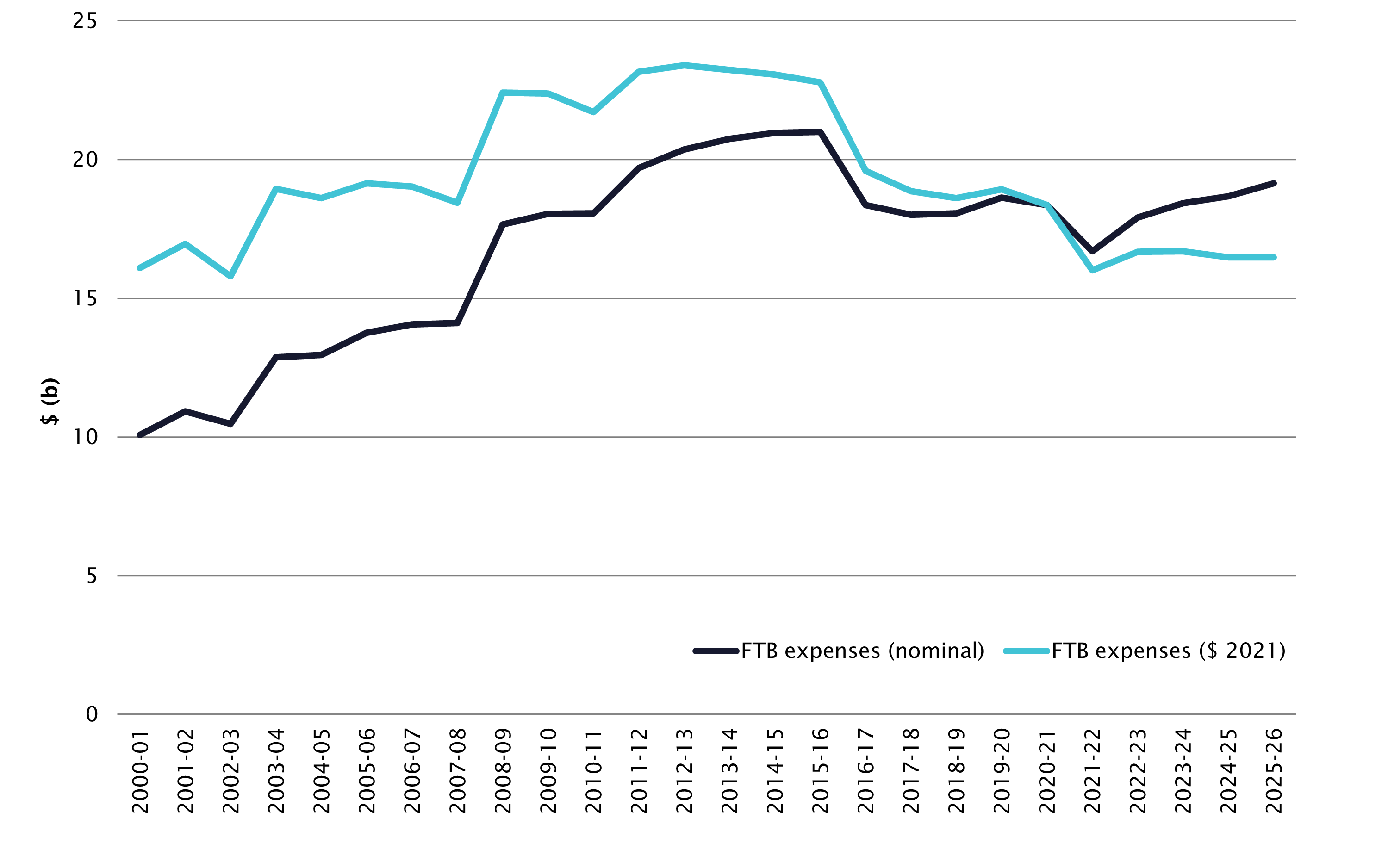 graph showing Family Tax Benefit expenses, nominal and real ($ June 2021)
