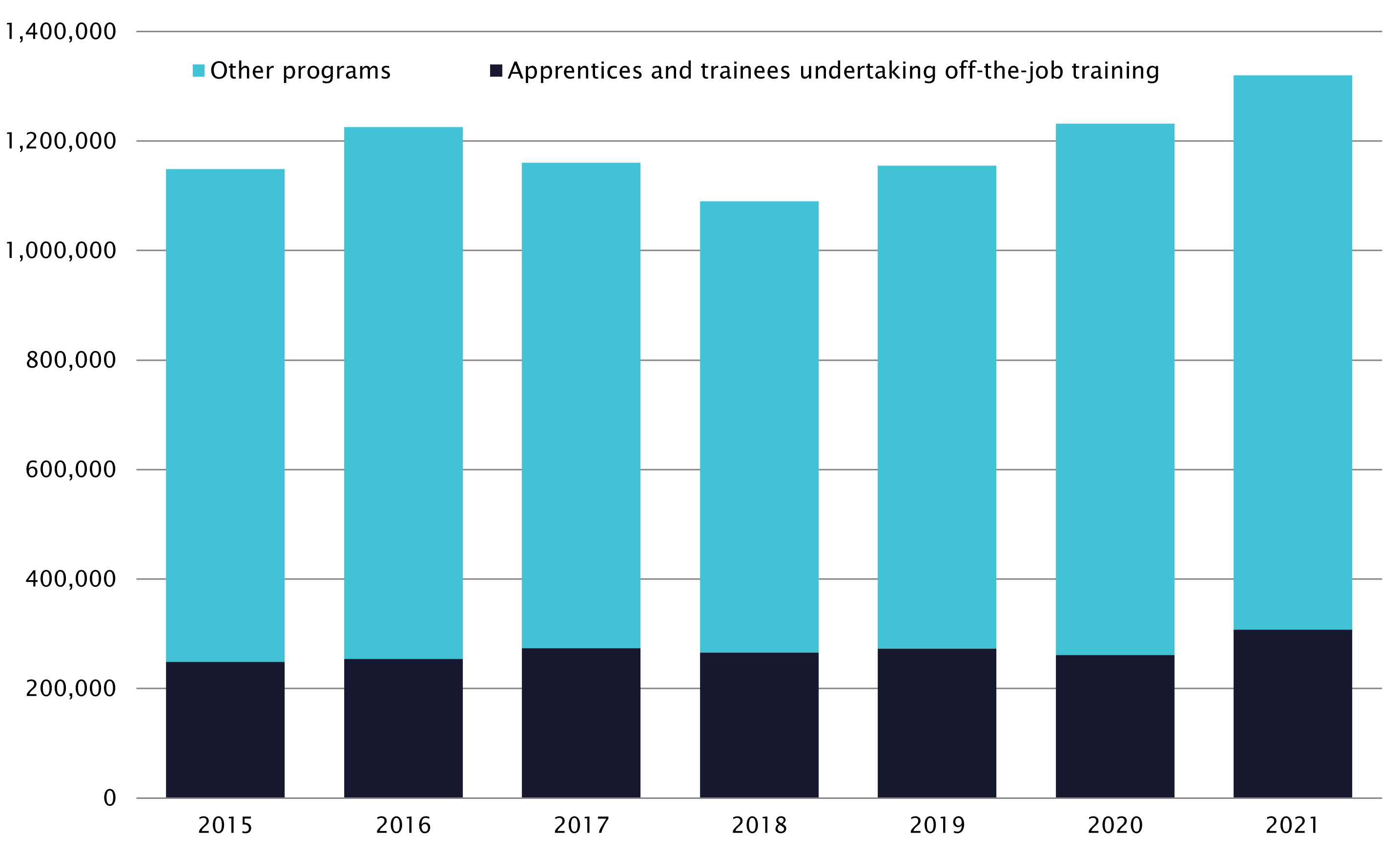 Chart - Government-funded program enrolments, January–September 2015–2021