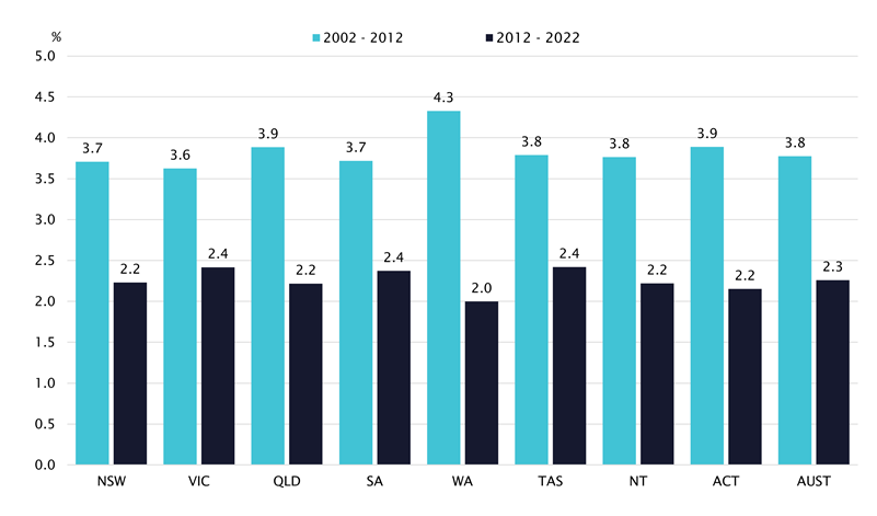 Figure 3	Average annual change in WPI in states and territories, decade to March 2012 and decade to March 2022
