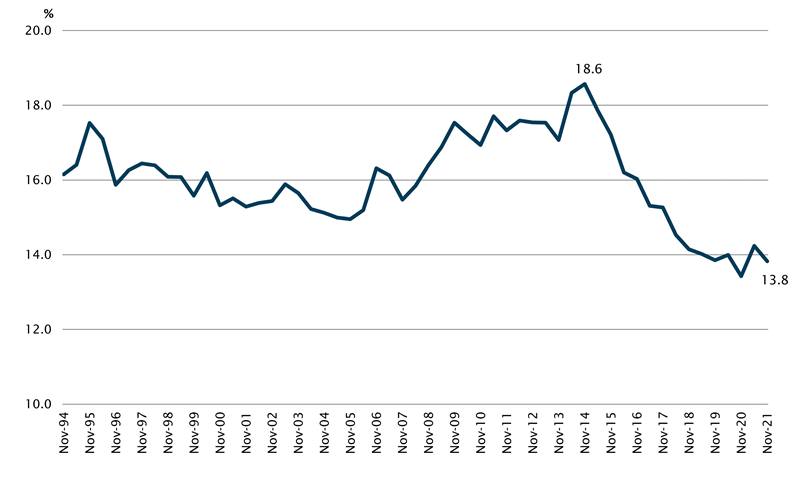 Figure 4	Gender wage gap, Average Weekly Ordinary Time Earnings (AWOTE) for adults working full-time hours, November 1994 to November 2021