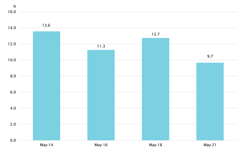 Figure 5	Gender wage gap, average hourly total cash earnings, May 2014 to May 2021