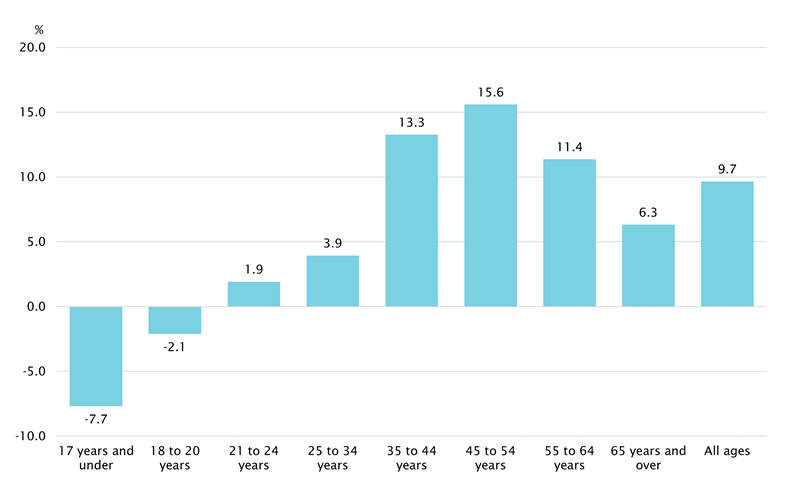 Figure 6	Gender wage gap over the life cycle, non-managerial employees average hourly total cash earnings, May 2021