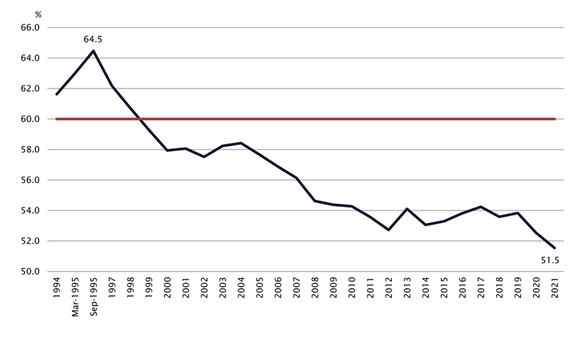 Figure 7	Minimum wage bite, 1994 to 2021