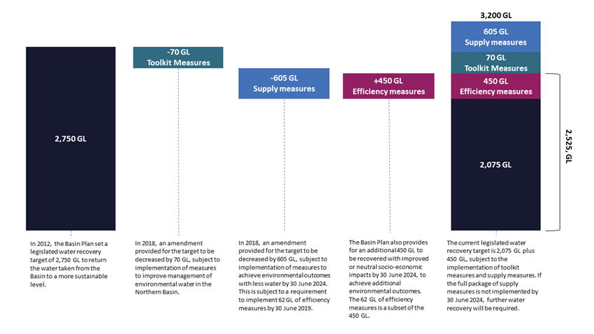 diagram showing Water recovery under the Basin Plan in GL