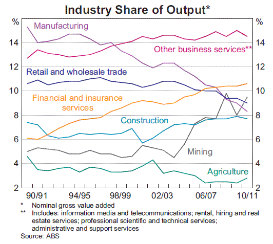 Figure 2 Industry shares of output