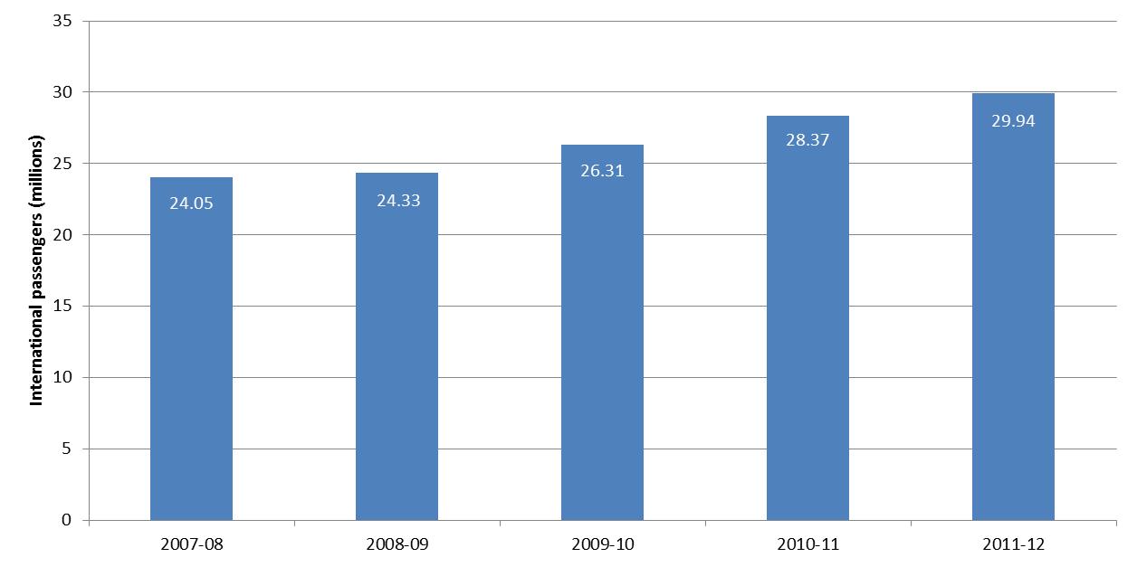 Graph 1: Number of international passengers (arrivals and departures)
