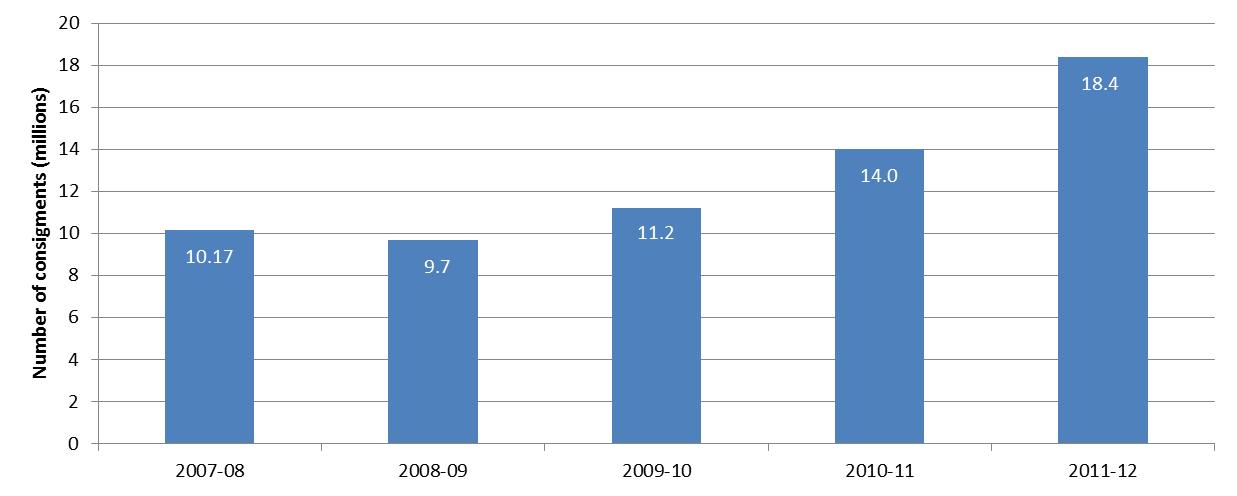 Graph 2: Number of air cargo consignments