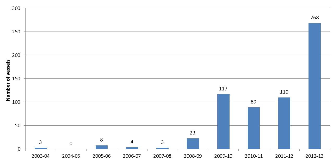 Graph 3: Number of vessels by financial year